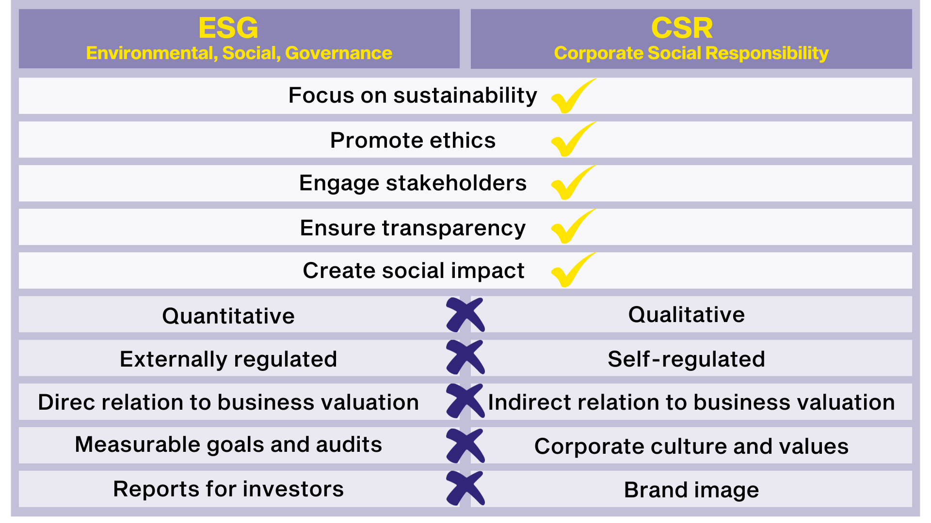 Comparison table between ESG and CSR